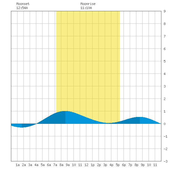 Long Beach tide chart for Monday, January 26, 2026
