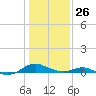 Long Beach tide chart for Monday, January 26, 2026