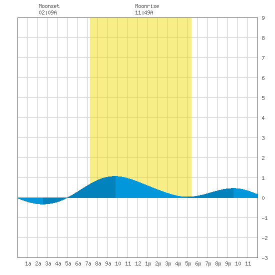 Long Beach tide chart for Tuesday, January 27, 2026