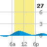 Long Beach tide chart for Tuesday, January 27, 2026