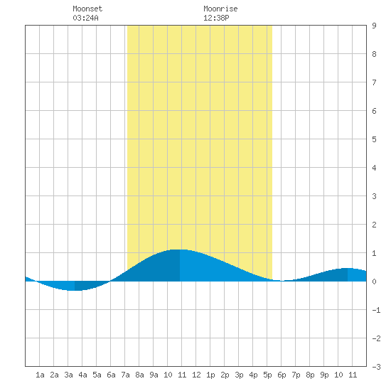 Long Beach tide chart for Wednesday, January 28, 2026