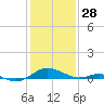 Long Beach tide chart for Wednesday, January 28, 2026