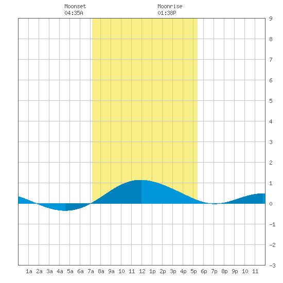 Long Beach tide chart for Thursday, January 29, 2026