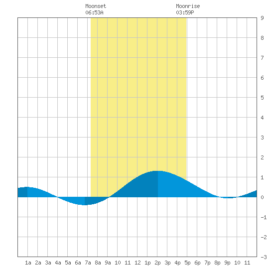 Long Beach tide chart for Friday, January 2, 2026