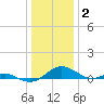 Long Beach tide chart for Friday, January 2, 2026