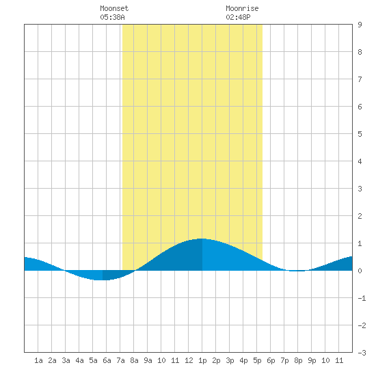 Long Beach tide chart for Friday, January 30, 2026