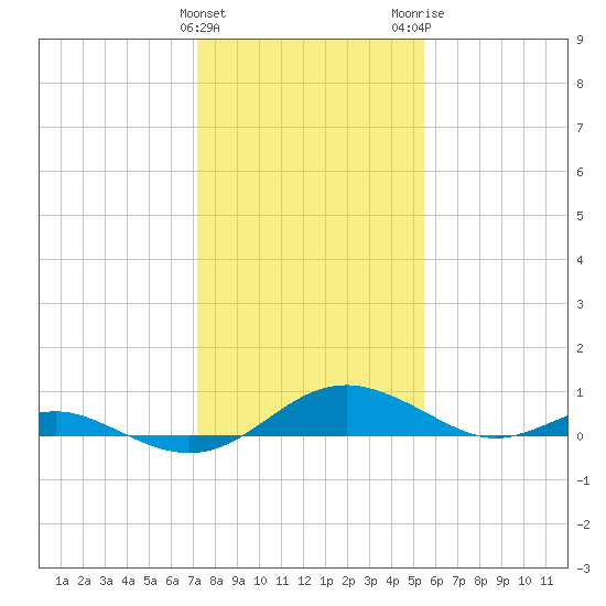 Long Beach tide chart for Saturday, January 31, 2026