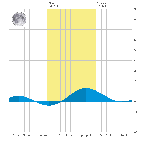 Long Beach tide chart for Saturday, January 3, 2026