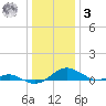Long Beach tide chart for Saturday, January 3, 2026