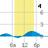 Long Beach tide chart for Sunday, January 4, 2026