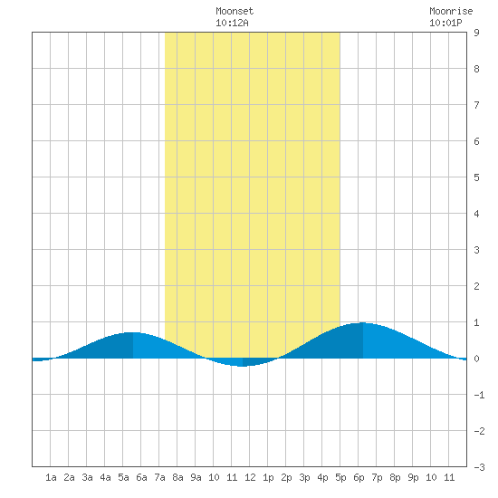 Long Beach tide chart for Wednesday, January 7, 2026