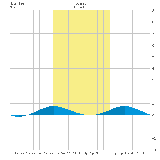 Long Beach tide chart for Friday, January 9, 2026