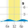 Long Beach tide chart for Friday, January 9, 2026