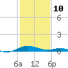 Long Beach tide chart for Tuesday, February 10, 2026