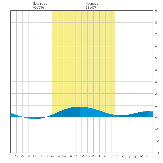 Long Beach tide chart for Thursday, February 12, 2026