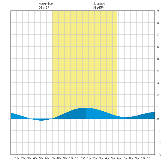 Long Beach tide chart for Friday, February 13, 2026