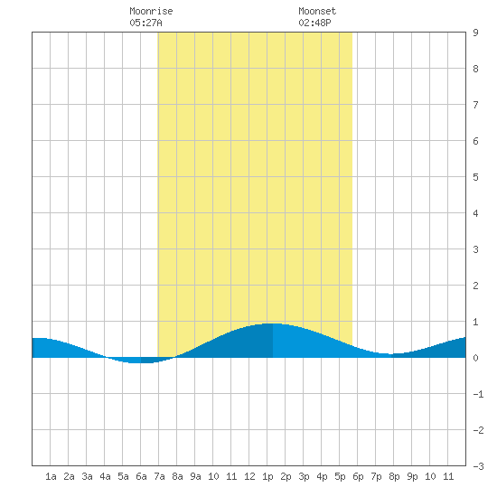 Long Beach tide chart for Saturday, February 14, 2026