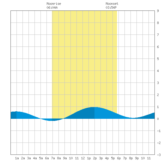 Long Beach tide chart for Sunday, February 15, 2026