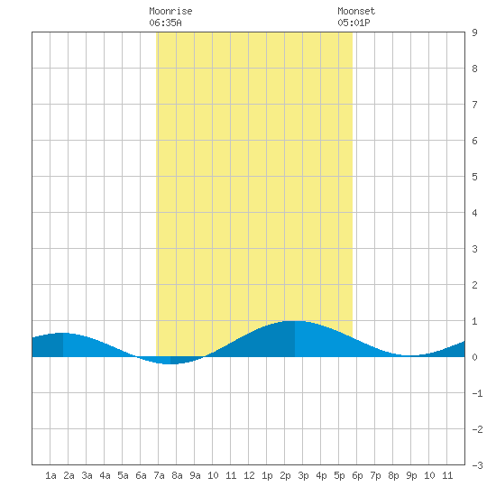 Long Beach tide chart for Monday, February 16, 2026