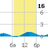 Long Beach tide chart for Monday, February 16, 2026
