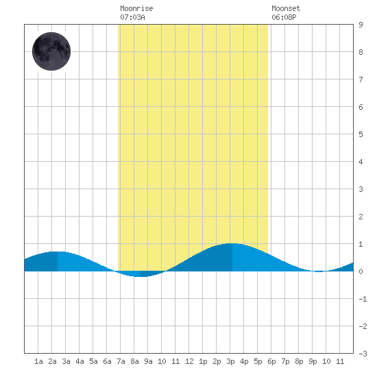 Long Beach tide chart for Tuesday, February 17, 2026