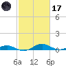Long Beach tide chart for Tuesday, February 17, 2026