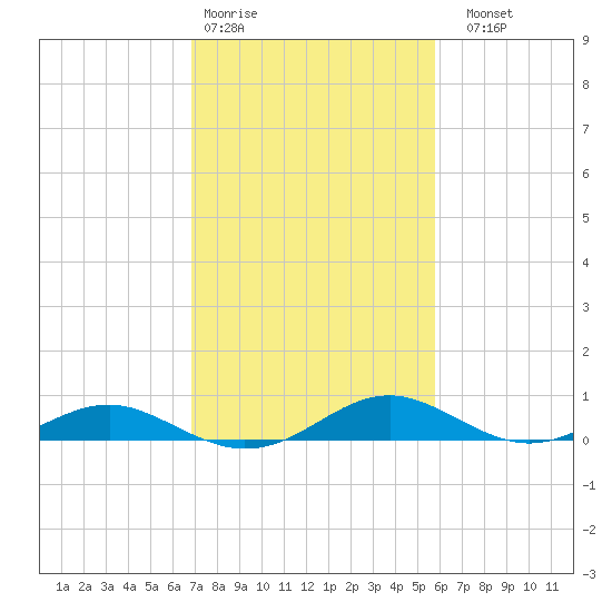 Long Beach tide chart for Wednesday, February 18, 2026