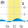 Long Beach tide chart for Sunday, February 1, 2026