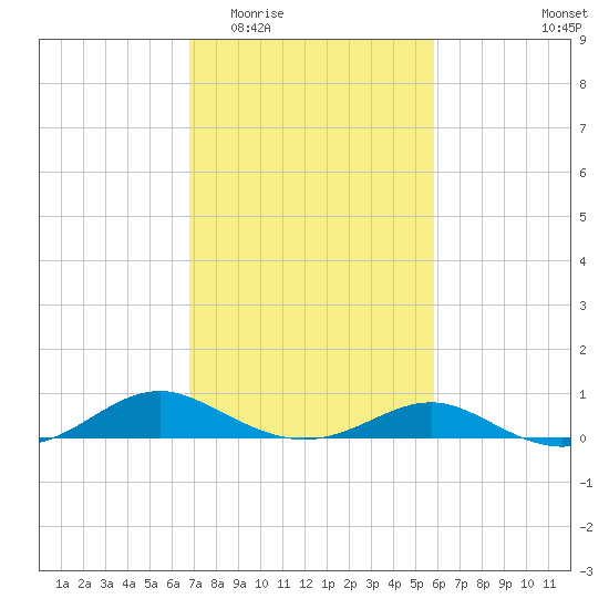 Long Beach tide chart for Saturday, February 21, 2026