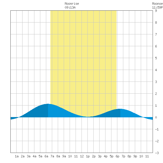 Long Beach tide chart for Sunday, February 22, 2026