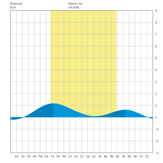 Long Beach tide chart for Monday, February 23, 2026