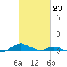 Long Beach tide chart for Monday, February 23, 2026