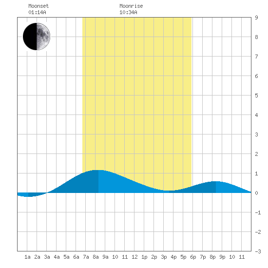 Long Beach tide chart for Tuesday, February 24, 2026