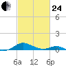 Long Beach tide chart for Tuesday, February 24, 2026