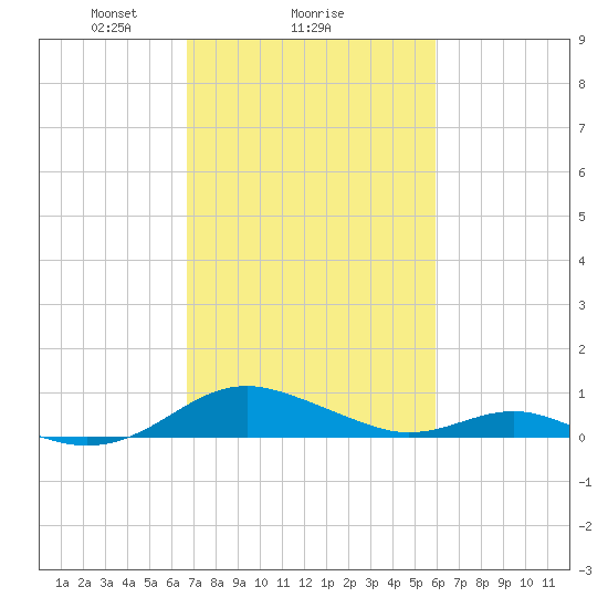 Long Beach tide chart for Wednesday, February 25, 2026