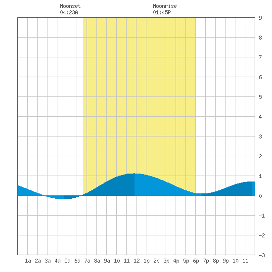 Long Beach tide chart for Friday, February 27, 2026