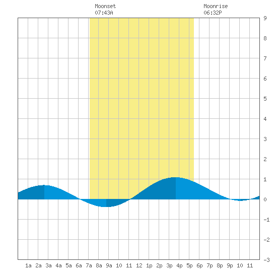 Long Beach tide chart for Monday, February 2, 2026