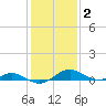 Long Beach tide chart for Monday, February 2, 2026