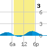 Long Beach tide chart for Tuesday, February 3, 2026