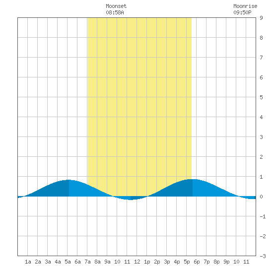 Long Beach tide chart for Thursday, February 5, 2026