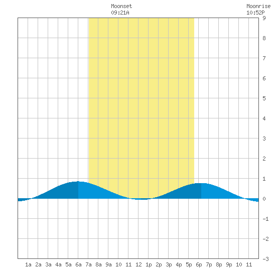Long Beach tide chart for Friday, February 6, 2026
