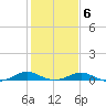 Long Beach tide chart for Friday, February 6, 2026