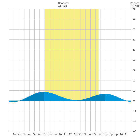 Long Beach tide chart for Saturday, February 7, 2026