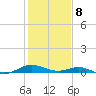 Long Beach tide chart for Sunday, February 8, 2026