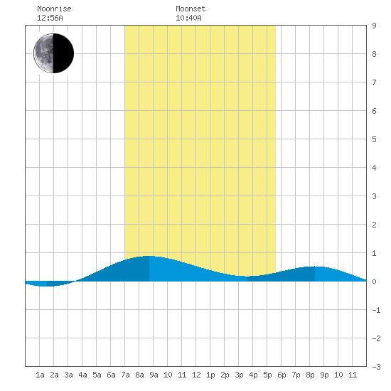 Long Beach tide chart for Monday, February 9, 2026