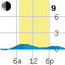 Long Beach tide chart for Monday, February 9, 2026