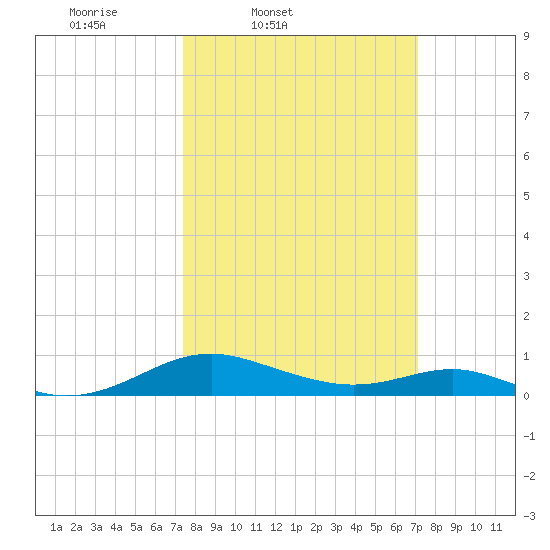 Long Beach tide chart for Tuesday, March 10, 2026