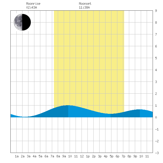 Long Beach tide chart for Wednesday, March 11, 2026