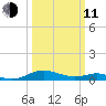 Long Beach tide chart for Wednesday, March 11, 2026