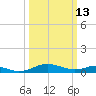 Long Beach tide chart for Friday, March 13, 2026